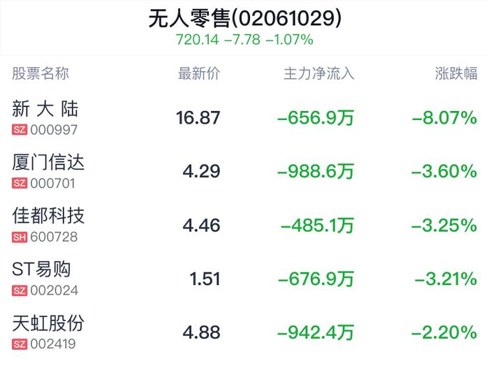 无人零售概念盘中跳水，新北洋跌0.97%