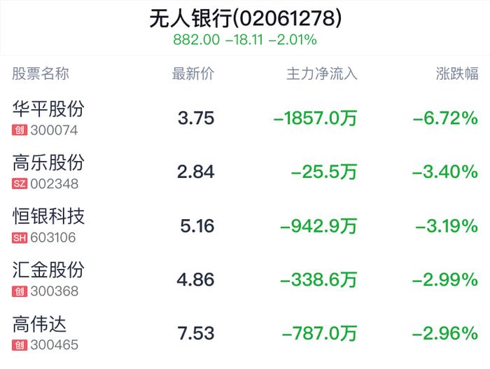 无人银行概念盘中跳水，广电运通跌2.38%