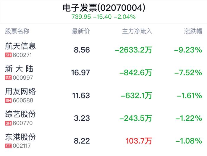 电子发票概念盘中跳水，航天信息跌9.23%