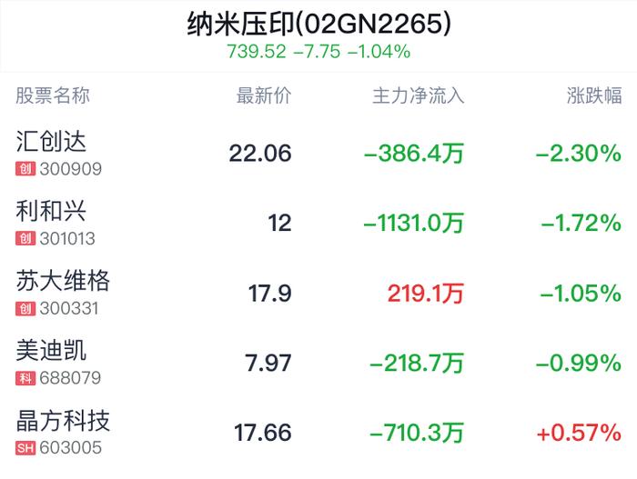 纳米压印概念盘中跳水，汇创达跌2.30%