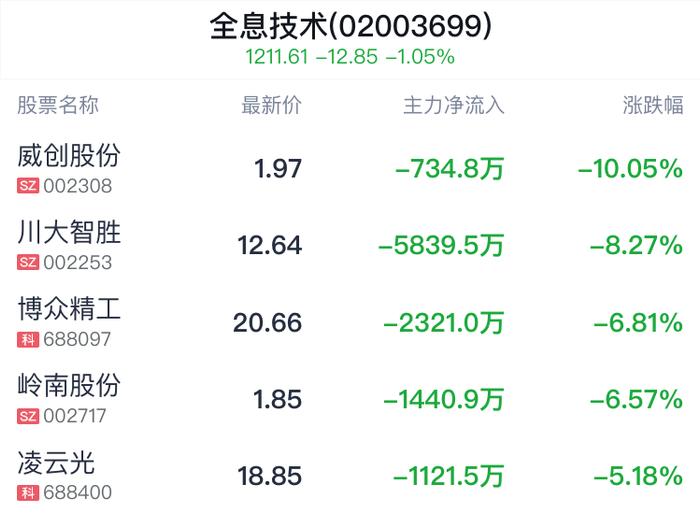 全息技术概念盘中跳水，华工科技跌1.18%