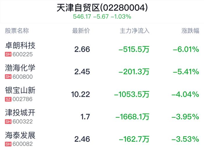 天津自贸区概念盘中跳水，渤海租赁跌2.35%