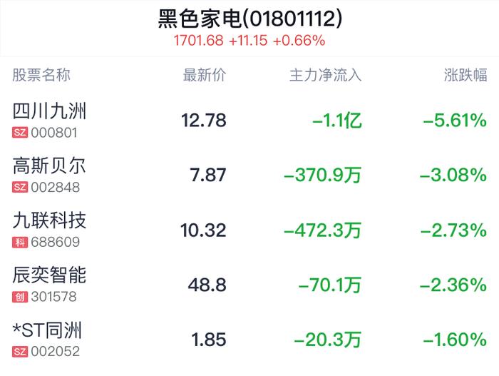 黑色家电行业盘中跳水，高斯贝尔跌3.08%