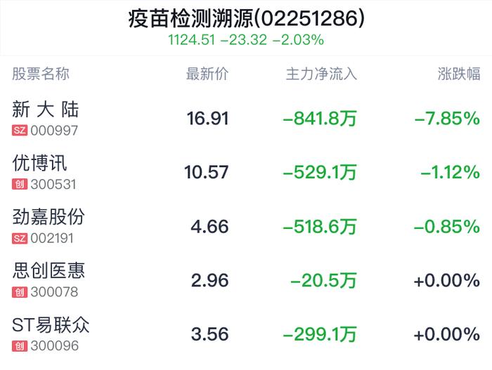 疫苗检测溯源概念盘中跳水，新 大 陆跌7.85%