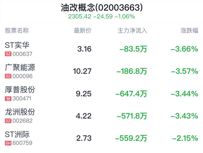 油改概念盘中跳水，石化油服跌1.06%