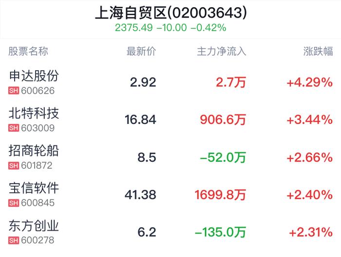 上海自贸区概念盘中拉升，申达股份涨4.29%