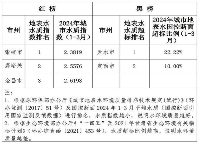 甘肃省各市（州）及兰州新区2024年1季度城市地表水环境质量“红黑榜”名单