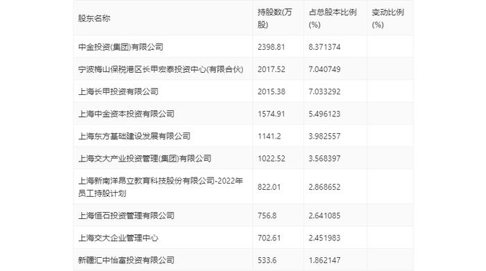 昂立教育：2024年第一季度盈利1083.62万元 同比扭亏