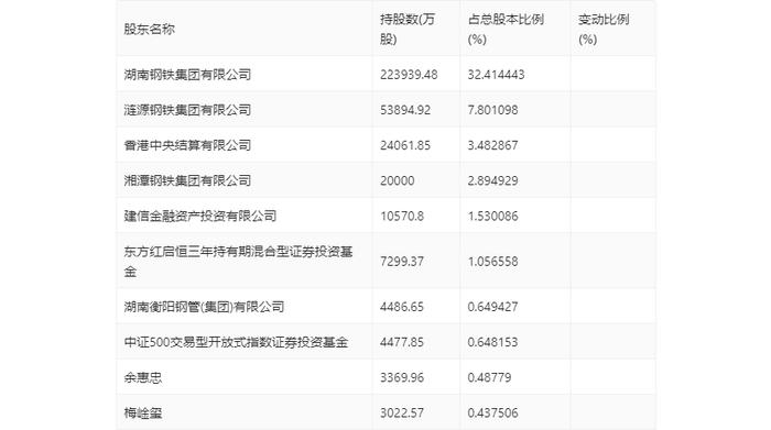 华菱钢铁：2024年第一季度净利润3.92亿元 同比下降43.13%