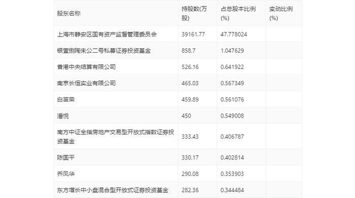 西藏城投：2024年第一季度亏损4938.43万元