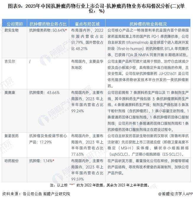 【最全】2024年抗肿瘤药物行业上市公司全方位对比(附业务布局汇总、业绩对比、业务规划等)