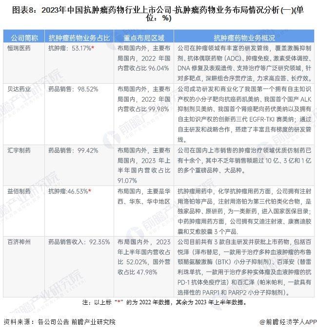 【最全】2024年抗肿瘤药物行业上市公司全方位对比(附业务布局汇总、业绩对比、业务规划等)