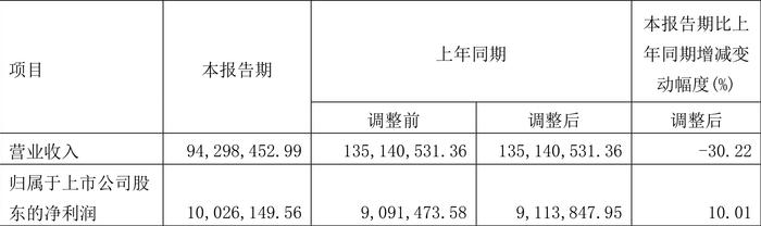 博瑞传播：2024年第一季度净利润1002.61万元 同比增长10.01%