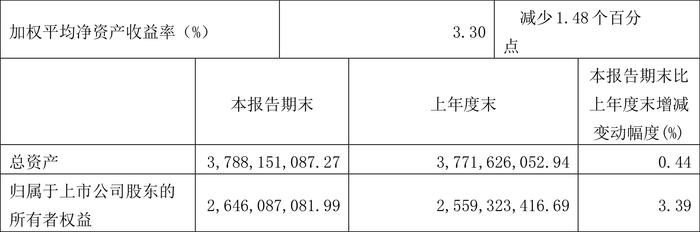 基蛋生物：2024年第一季度净利润8601.35万元 同比下降29.22%