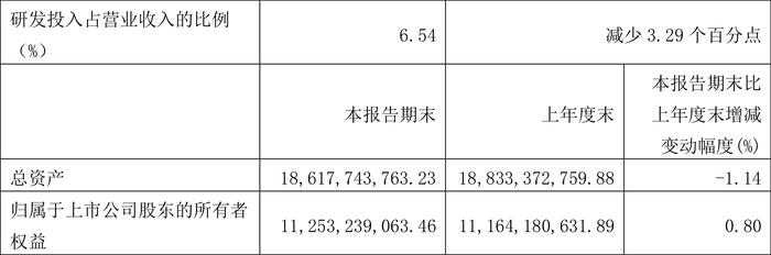 凯赛生物：2024年第一季度净利润1.05亿元 同比增长83.25%