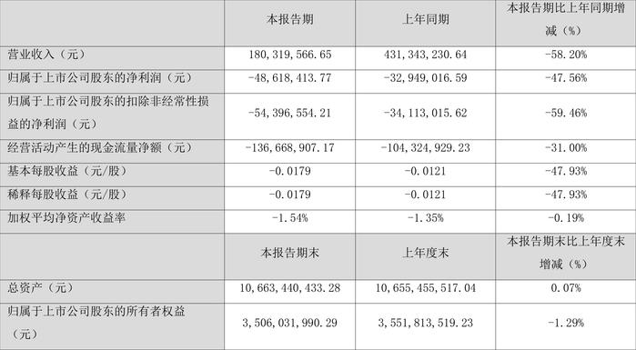 神州高铁：2024年第一季度亏损4861.84万元