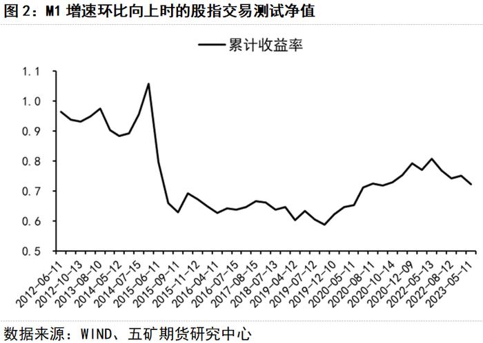 重要宏观指标对股指的影响