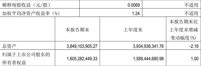 ST中安：2024年第一季度盈利1979.04万元 同比扭亏