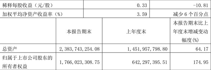 西典新能：2024年第一季度净利润4961.50万元 同比增长11.88%