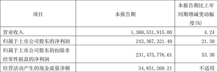 华熙生物：2024年第一季度净利润2.43亿元 同比增长21.39%