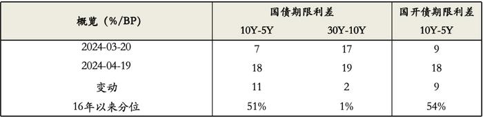 固收市场月度回顾｜利率市场收益率震荡下行，曲线明显陡峭化