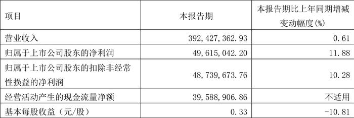 西典新能：2024年第一季度净利润4961.50万元 同比增长11.88%