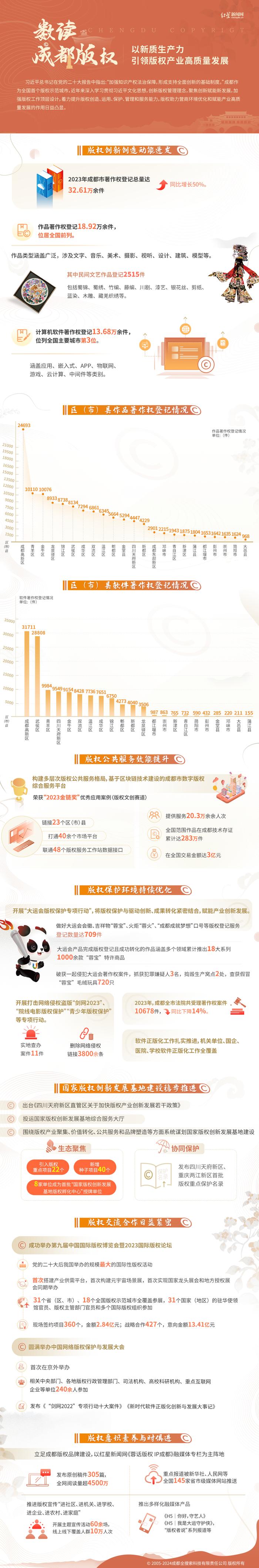 数读版权|一图读懂 2023成都版权成绩单