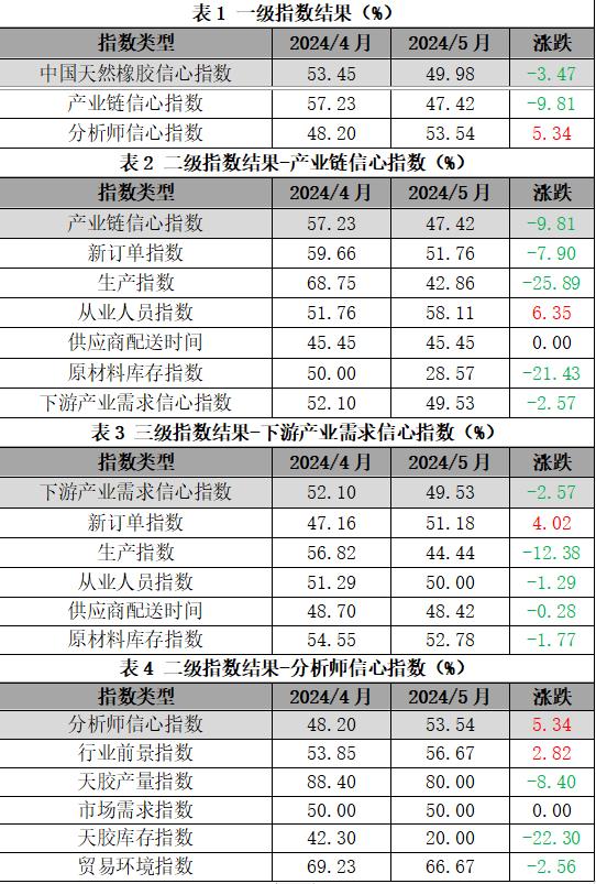 新华指数 |橡胶“数”：供应预期增强及终端需求难放量 5月中国NRMCI指数下降至49.98%