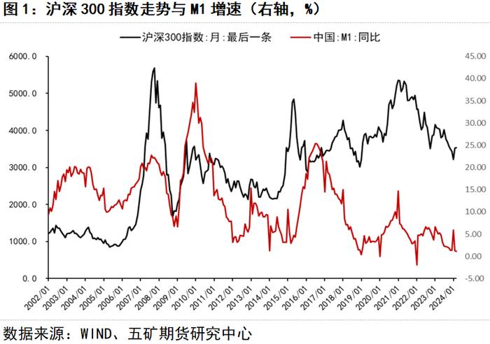 重要宏观指标对股指的影响