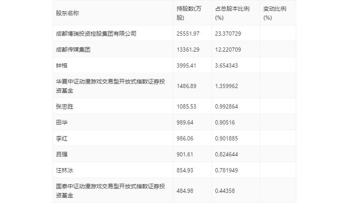 博瑞传播：2024年第一季度净利润1002.61万元 同比增长10.01%