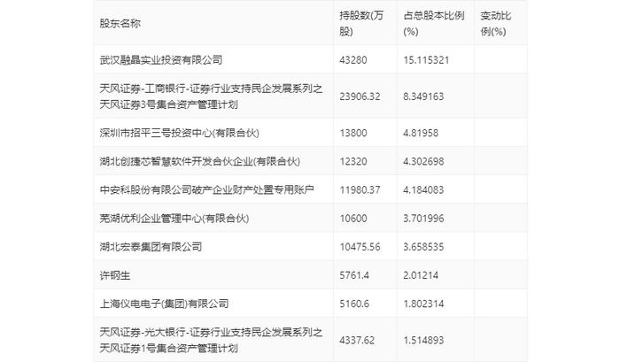 ST中安：2024年第一季度盈利1979.04万元 同比扭亏