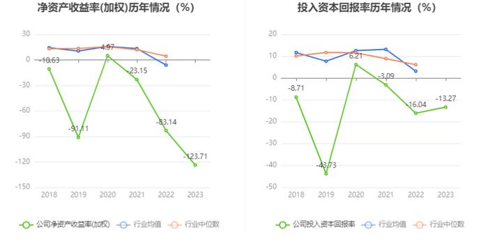 联络互动：2023年亏损6.29亿元