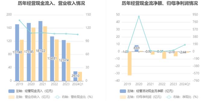 联络互动：2024年第一季度亏损1.38亿元