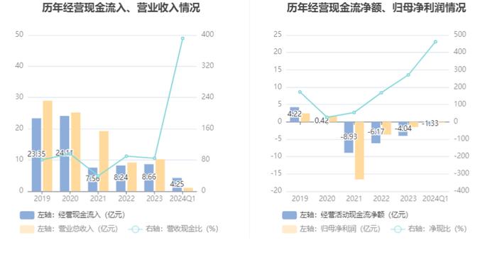 文科股份：2024年第一季度亏损2889.04万元