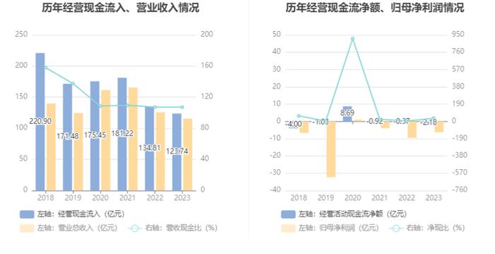 联络互动：2023年亏损6.29亿元