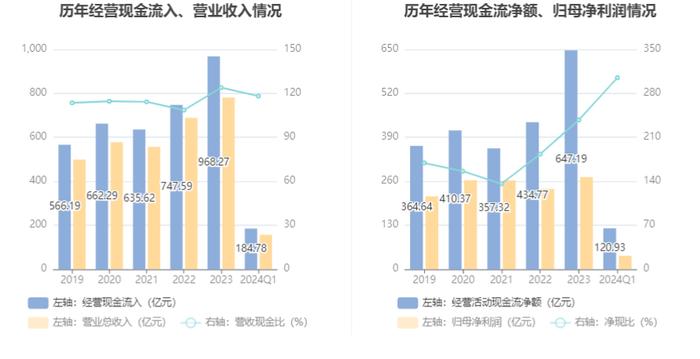 长江电力：2024年第一季度净利润39.67亿元 同比增长9.80%