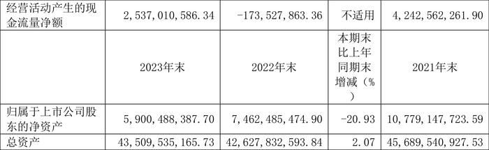 安阳钢铁：2023年亏损15.54亿元