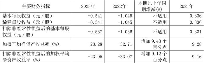 安阳钢铁：2023年亏损15.54亿元