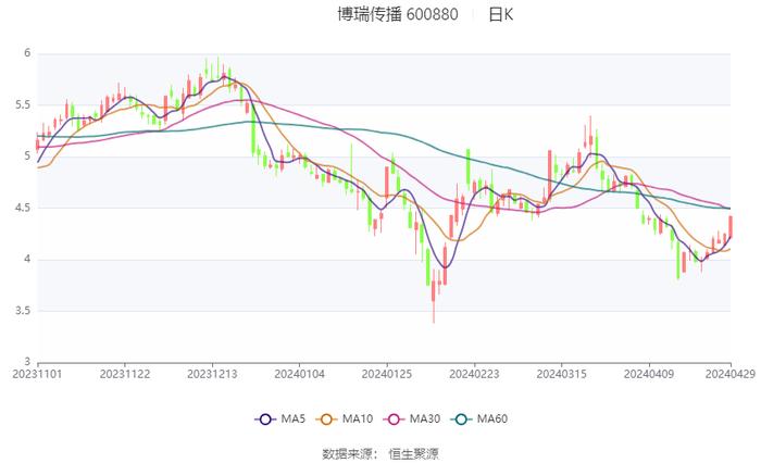 博瑞传播：2024年第一季度净利润1002.61万元 同比增长10.01%