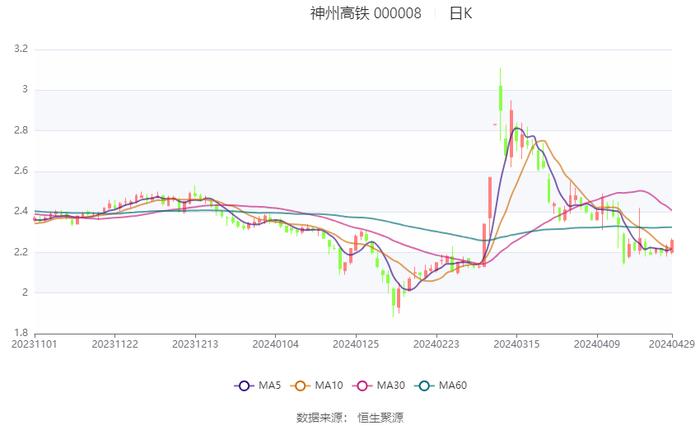 神州高铁：2024年第一季度亏损4861.84万元