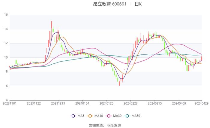 昂立教育：2024年第一季度盈利1083.62万元 同比扭亏