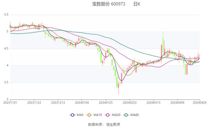 宝胜股份：2024年第一季度净利润2052.82万元 同比下降47.27%