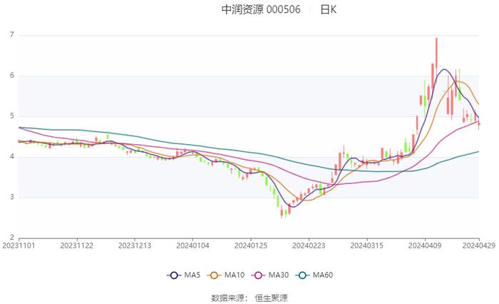 中润资源：2024年第一季度亏损2989.59万元