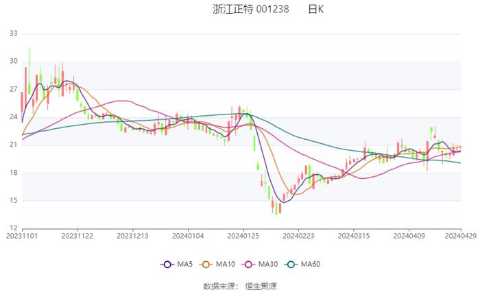 浙江正特：2023年净利润同比下降71.44% 拟10派0.7元