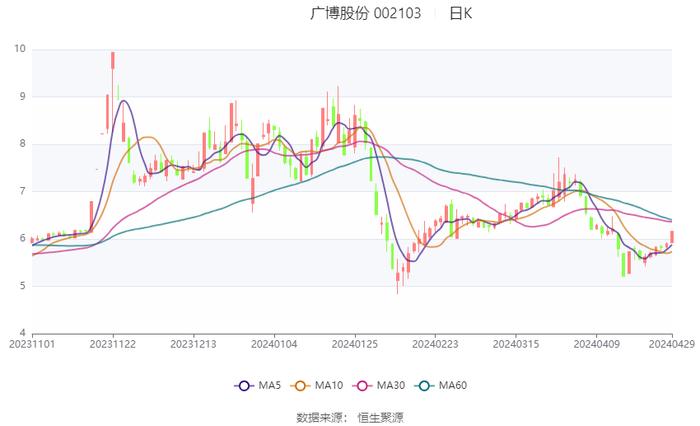 广博股份：2024年第一季度净利润2279.07万元 同比下降35.70%