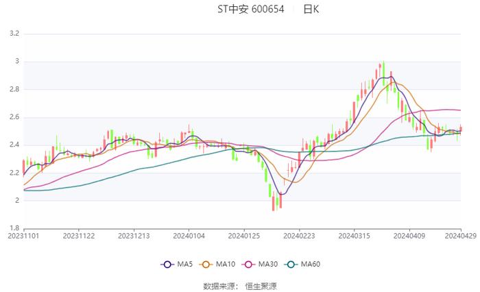 ST中安：2024年第一季度盈利1979.04万元 同比扭亏