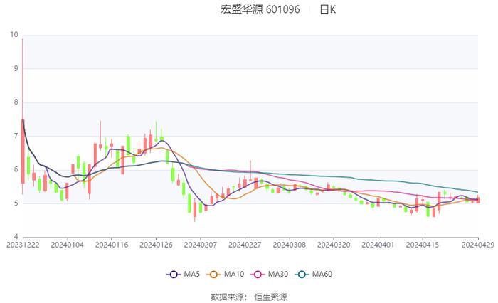 宏盛华源：2024年第一季度净利润4163.07万元 同比增长23.91%