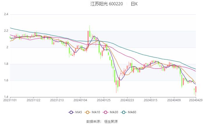 江苏阳光：2024年第一季度亏损2716.78万元