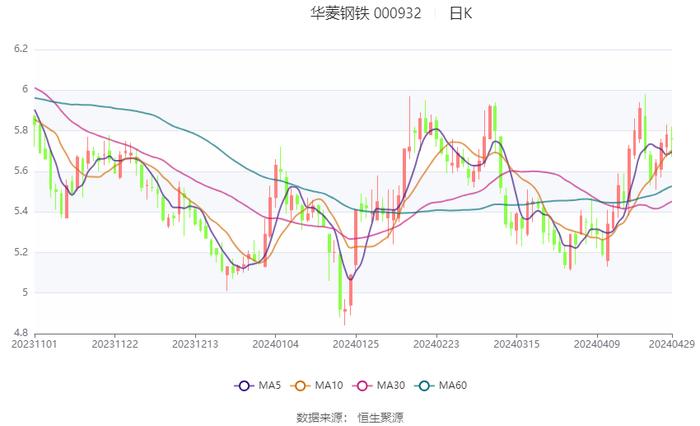 华菱钢铁：2024年第一季度净利润3.92亿元 同比下降43.13%