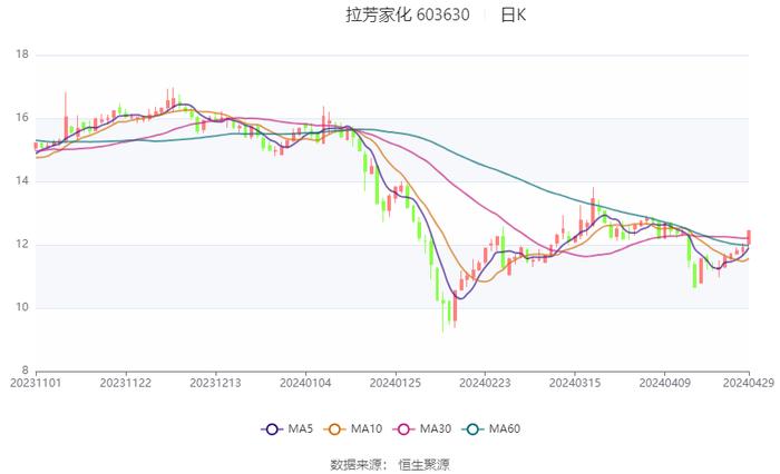 拉芳家化：2024年第一季度净利润2793.98万元 同比下降23.21%